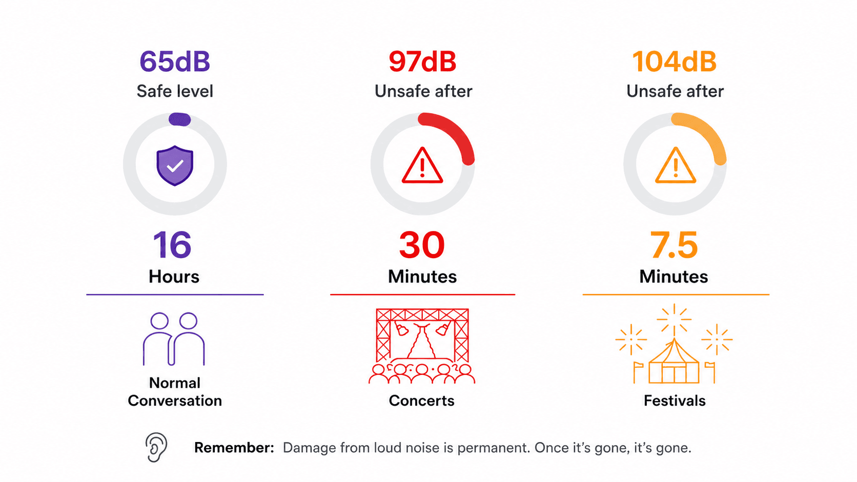 Chart showing dangerous decibel exposure times at concerts and festivals